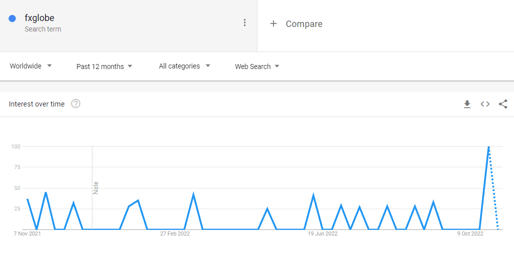 Examen FXGlobe FXGlobe Current Popularity Trend